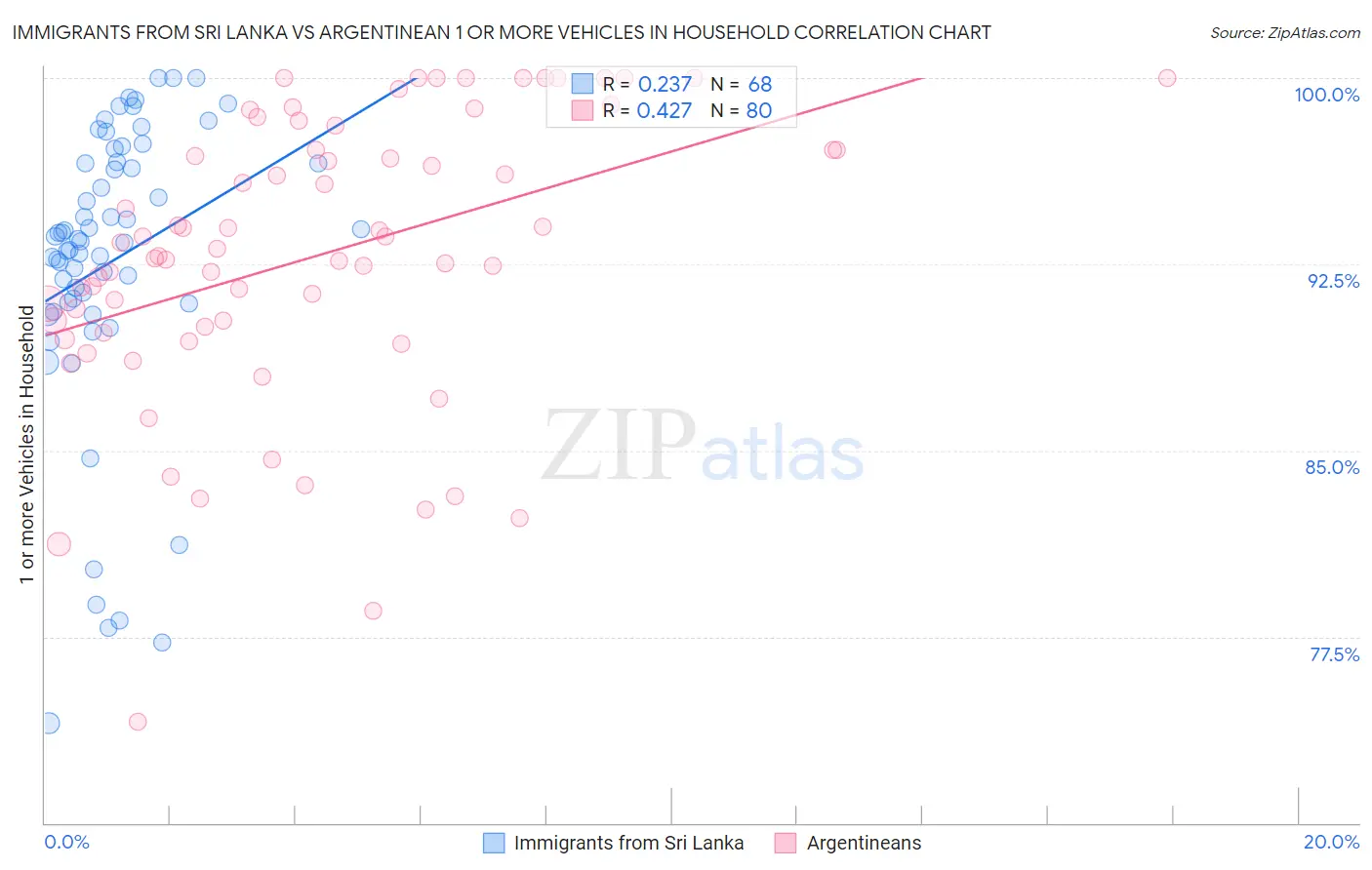 Immigrants from Sri Lanka vs Argentinean 1 or more Vehicles in Household