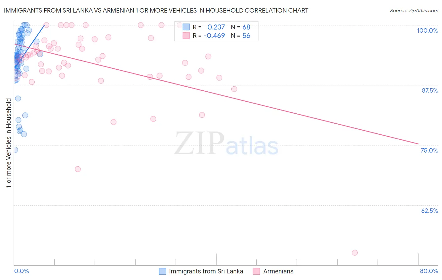 Immigrants from Sri Lanka vs Armenian 1 or more Vehicles in Household