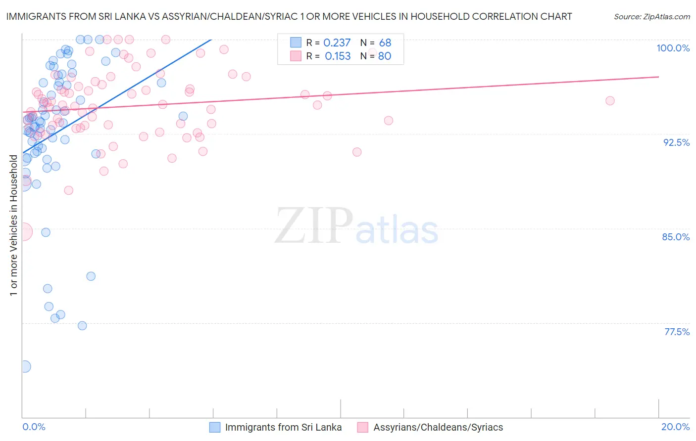 Immigrants from Sri Lanka vs Assyrian/Chaldean/Syriac 1 or more Vehicles in Household