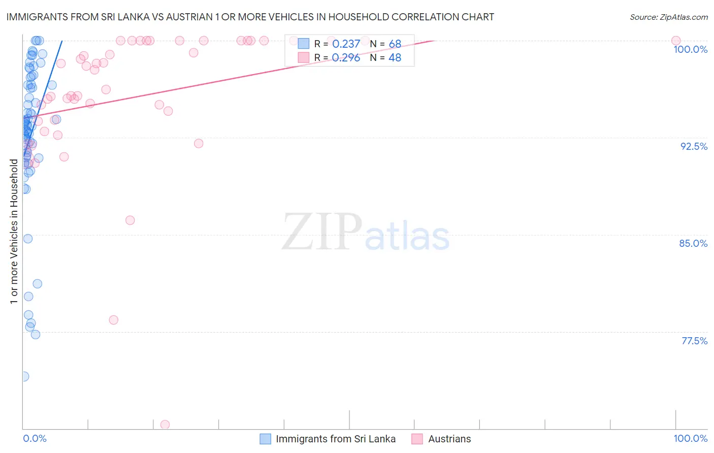 Immigrants from Sri Lanka vs Austrian 1 or more Vehicles in Household