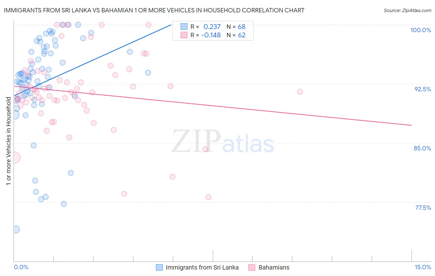 Immigrants from Sri Lanka vs Bahamian 1 or more Vehicles in Household