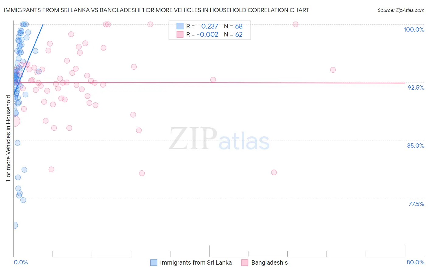 Immigrants from Sri Lanka vs Bangladeshi 1 or more Vehicles in Household