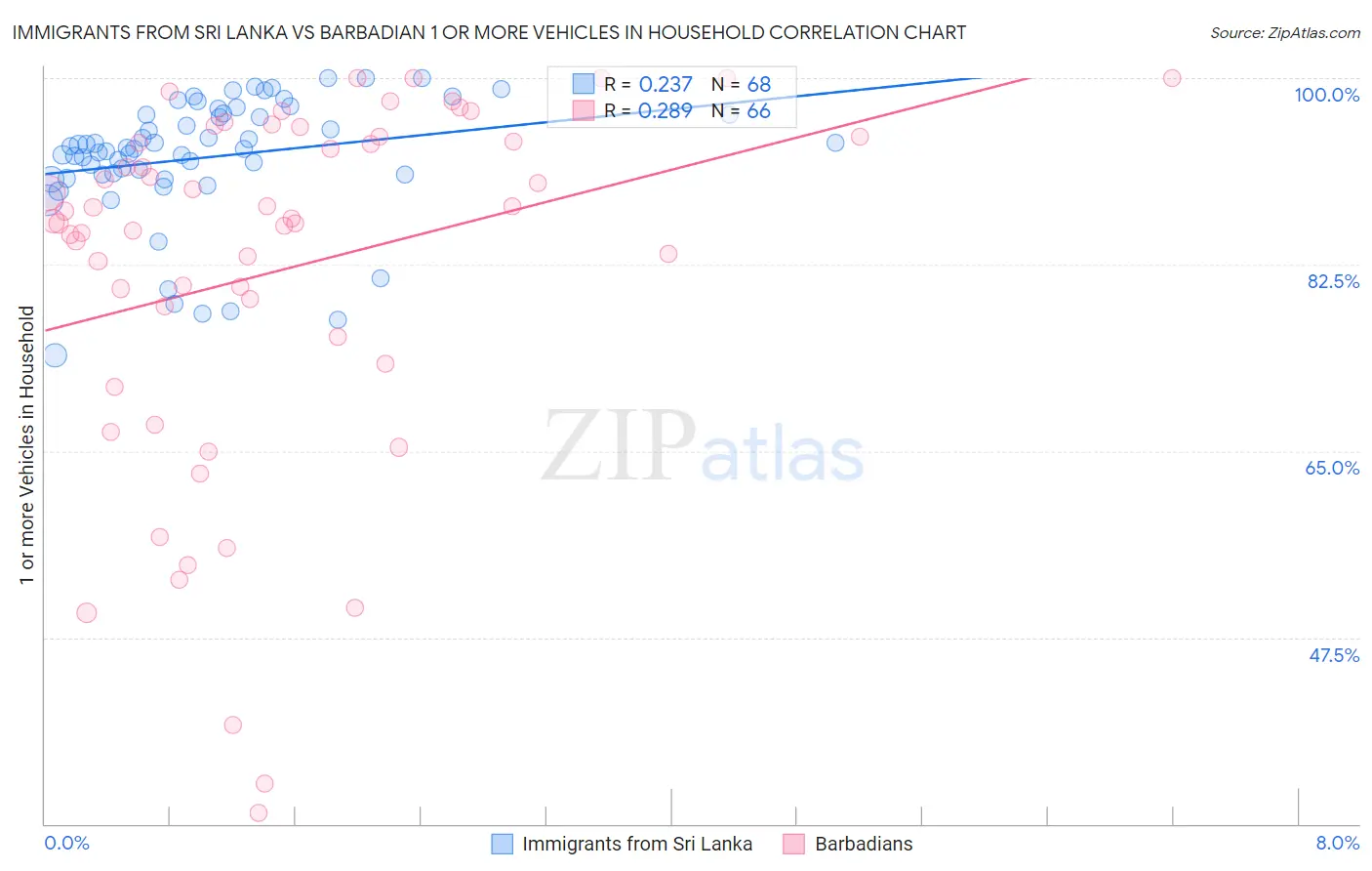 Immigrants from Sri Lanka vs Barbadian 1 or more Vehicles in Household