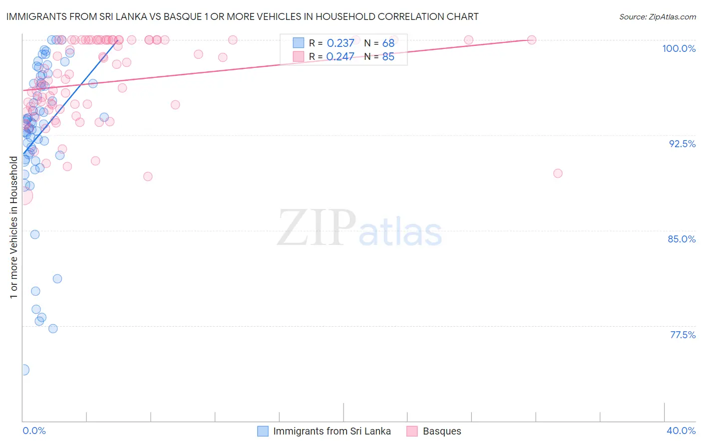 Immigrants from Sri Lanka vs Basque 1 or more Vehicles in Household