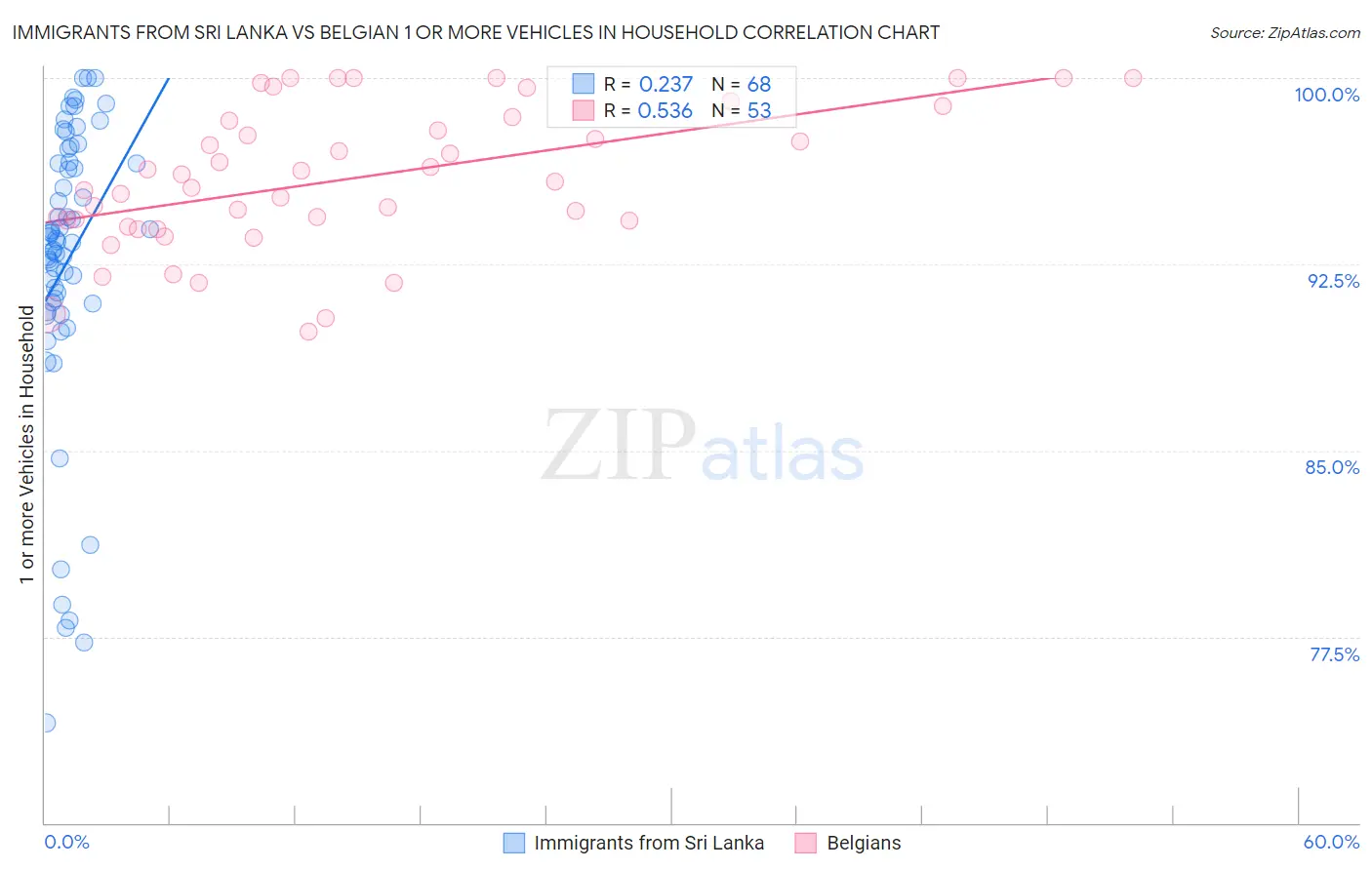 Immigrants from Sri Lanka vs Belgian 1 or more Vehicles in Household