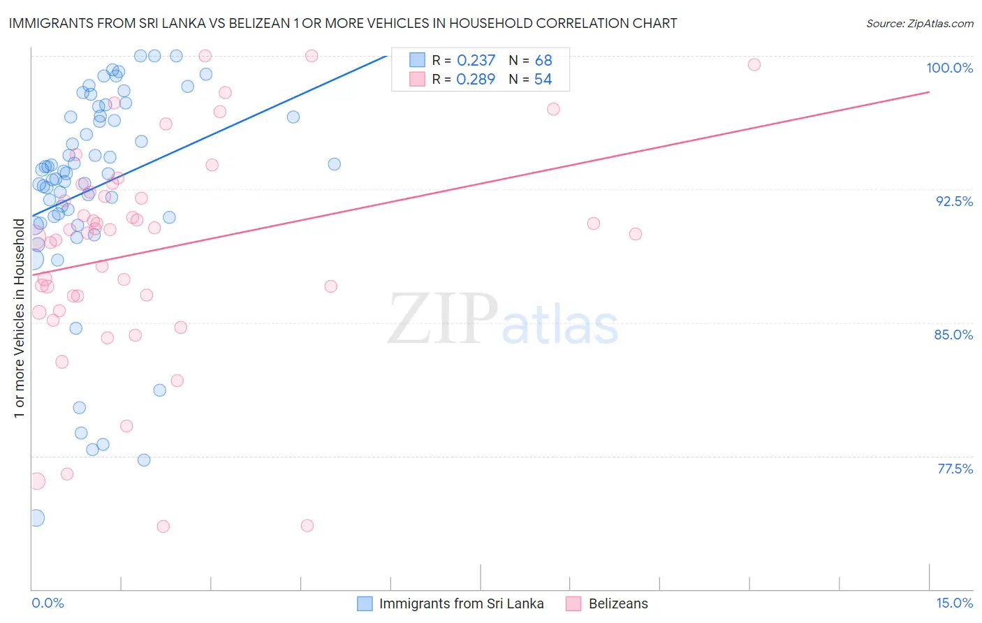 Immigrants from Sri Lanka vs Belizean 1 or more Vehicles in Household