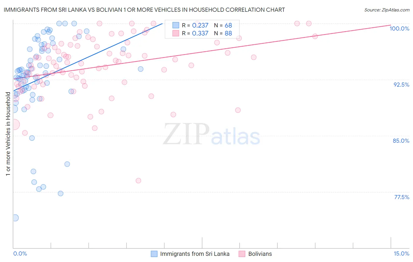 Immigrants from Sri Lanka vs Bolivian 1 or more Vehicles in Household