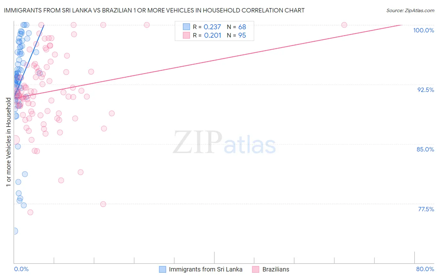 Immigrants from Sri Lanka vs Brazilian 1 or more Vehicles in Household