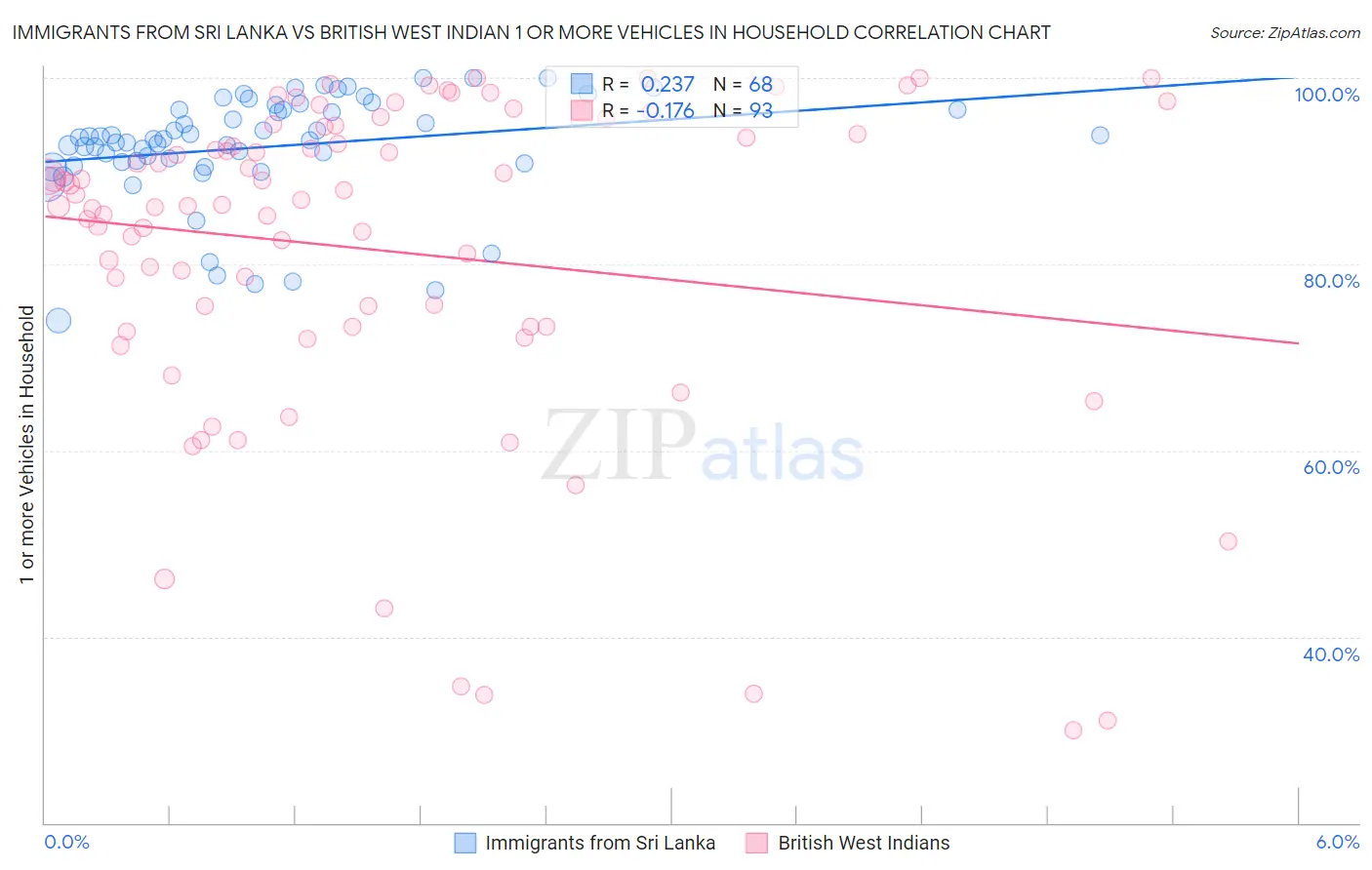 Immigrants from Sri Lanka vs British West Indian 1 or more Vehicles in Household