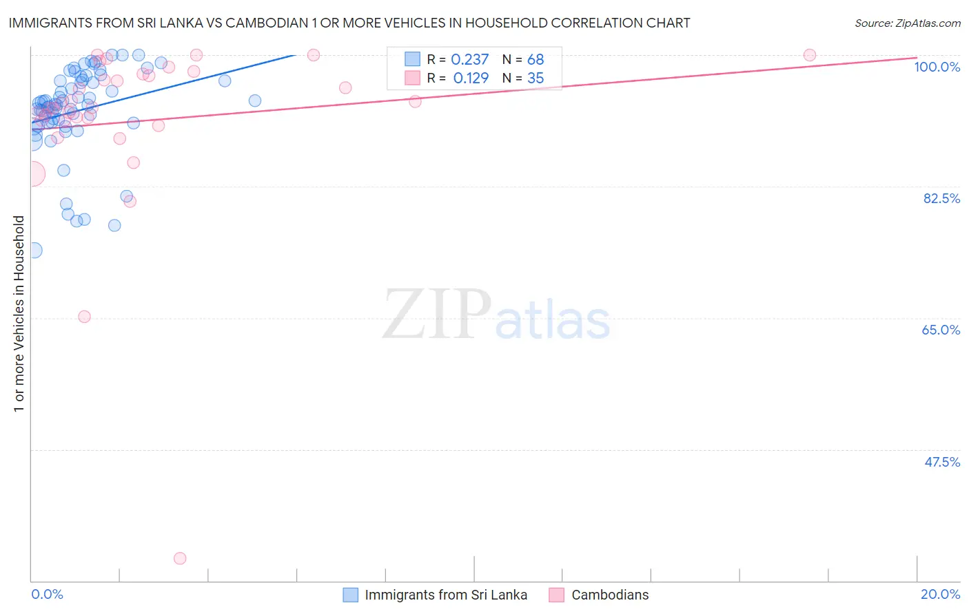 Immigrants from Sri Lanka vs Cambodian 1 or more Vehicles in Household