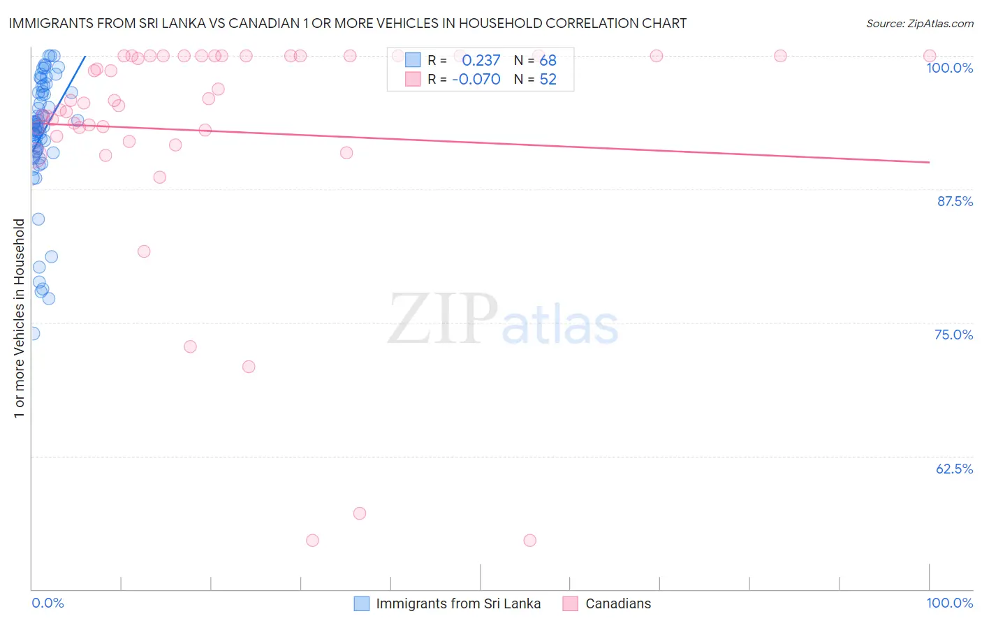 Immigrants from Sri Lanka vs Canadian 1 or more Vehicles in Household