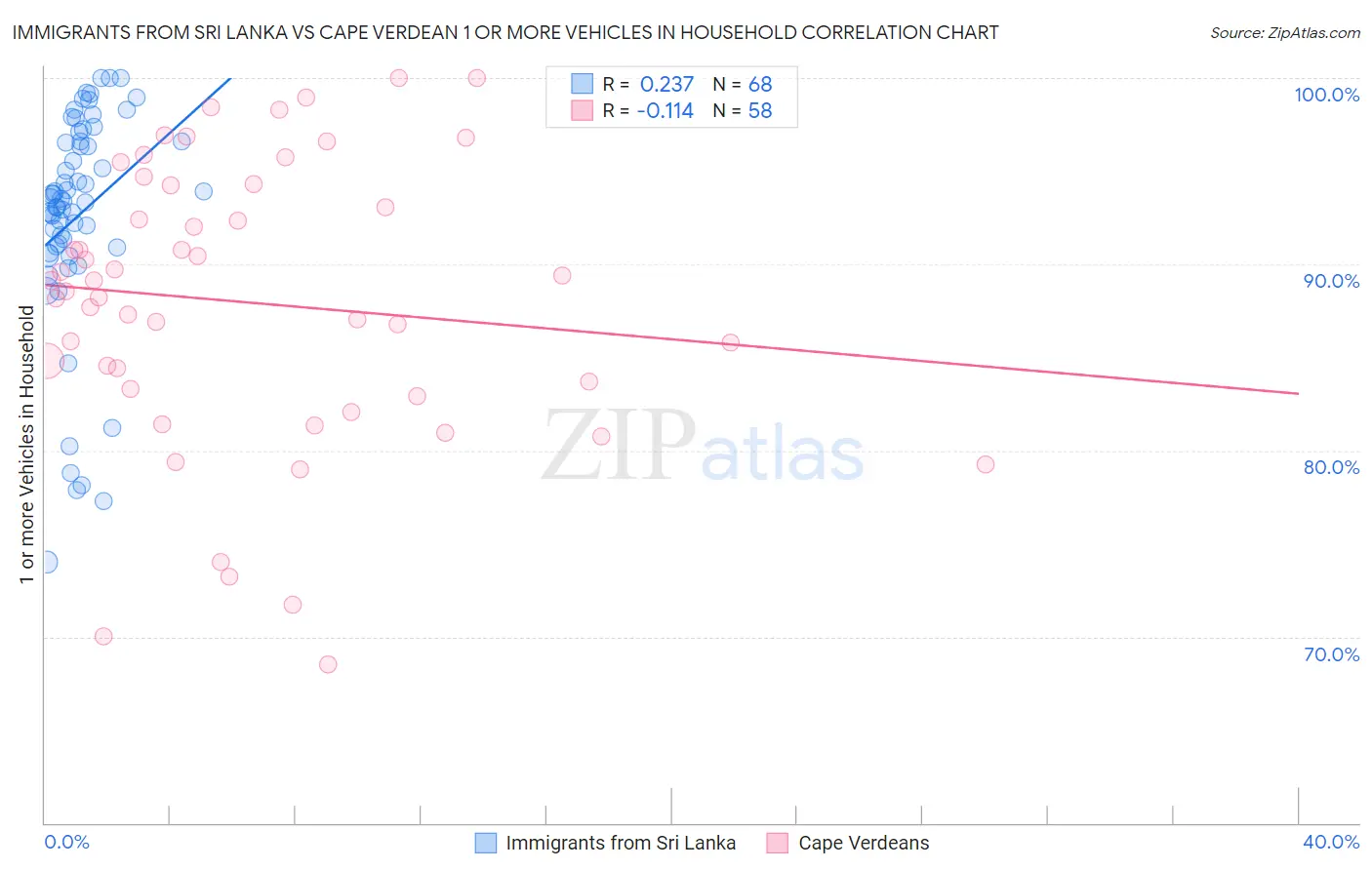 Immigrants from Sri Lanka vs Cape Verdean 1 or more Vehicles in Household