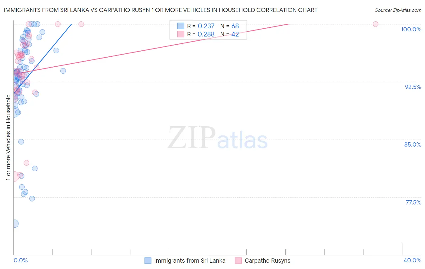 Immigrants from Sri Lanka vs Carpatho Rusyn 1 or more Vehicles in Household