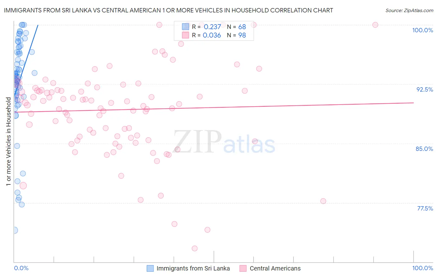 Immigrants from Sri Lanka vs Central American 1 or more Vehicles in Household