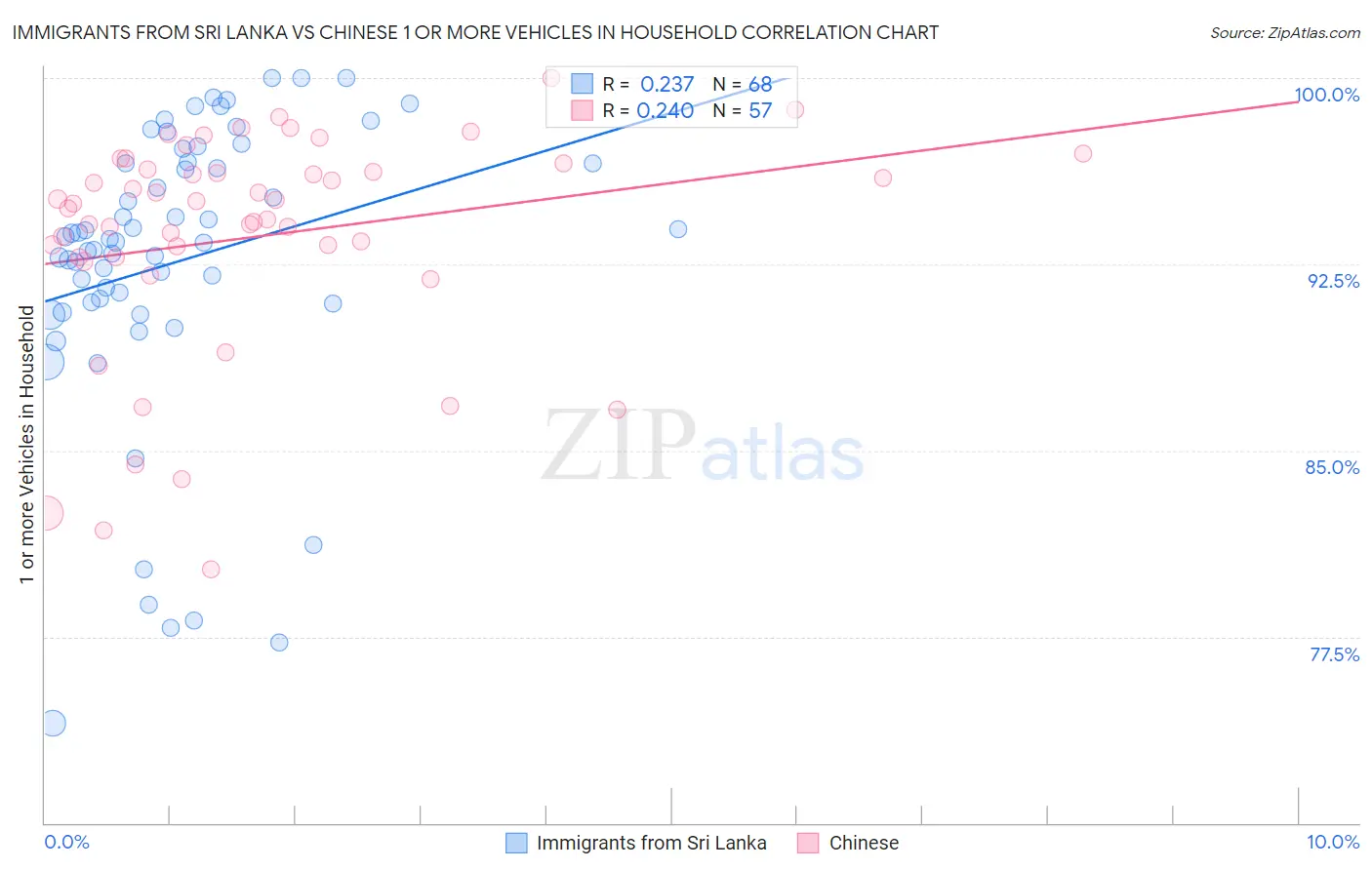 Immigrants from Sri Lanka vs Chinese 1 or more Vehicles in Household