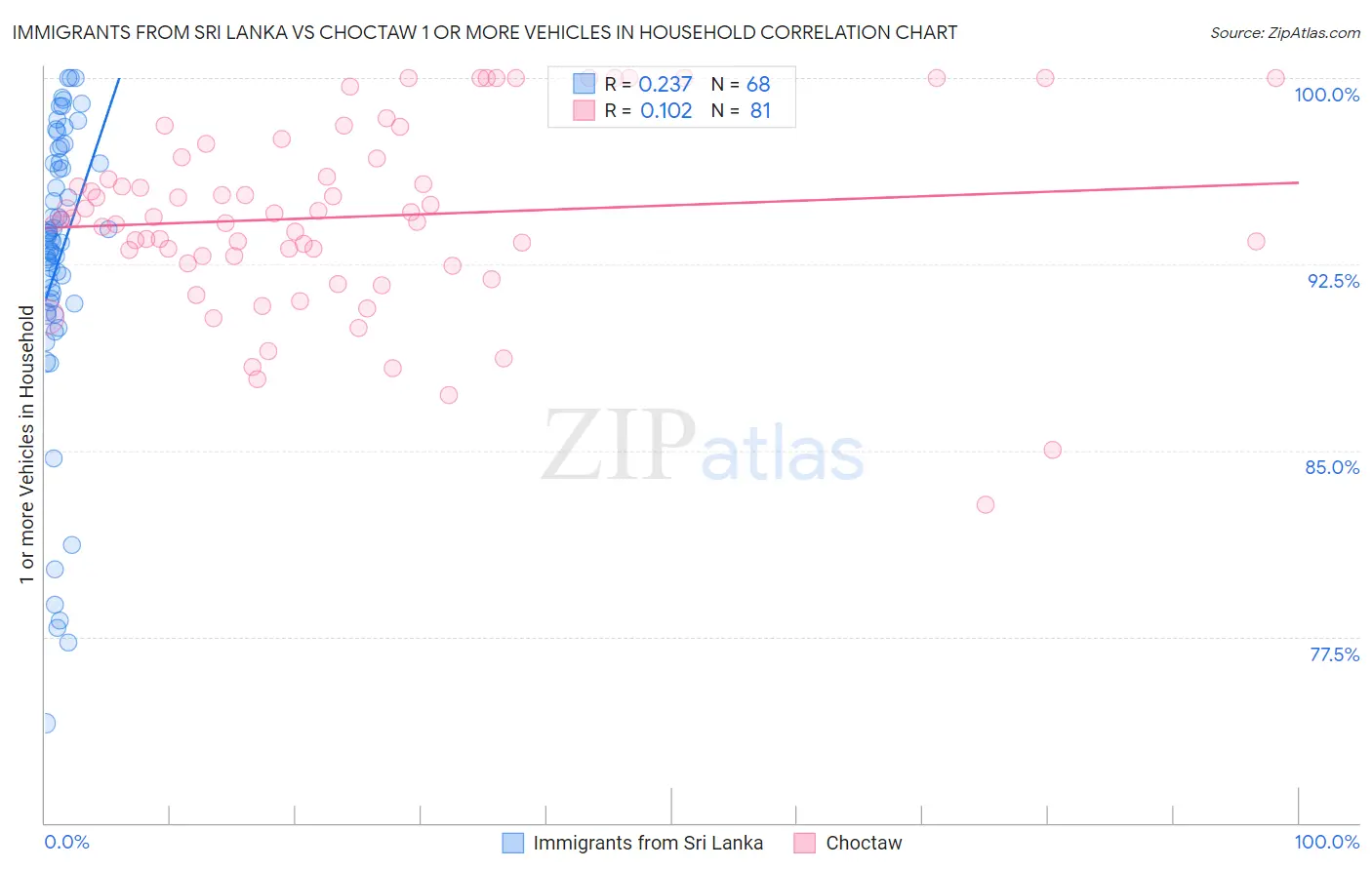 Immigrants from Sri Lanka vs Choctaw 1 or more Vehicles in Household