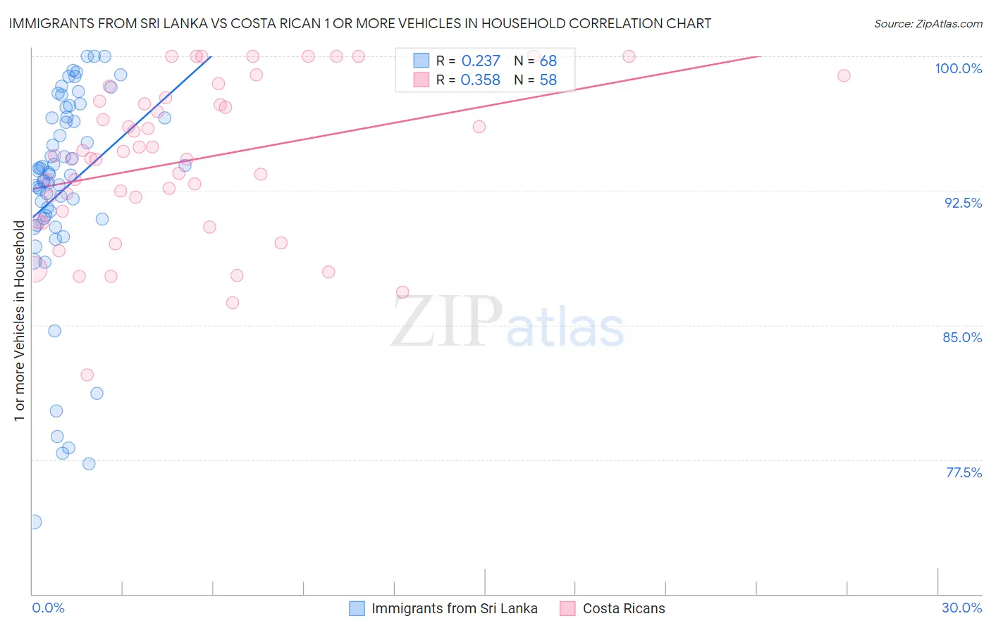Immigrants from Sri Lanka vs Costa Rican 1 or more Vehicles in Household