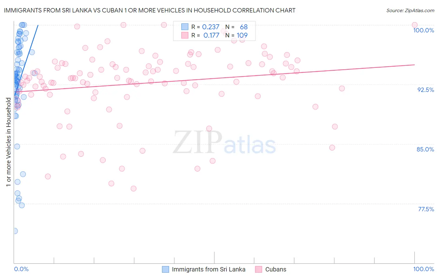 Immigrants from Sri Lanka vs Cuban 1 or more Vehicles in Household