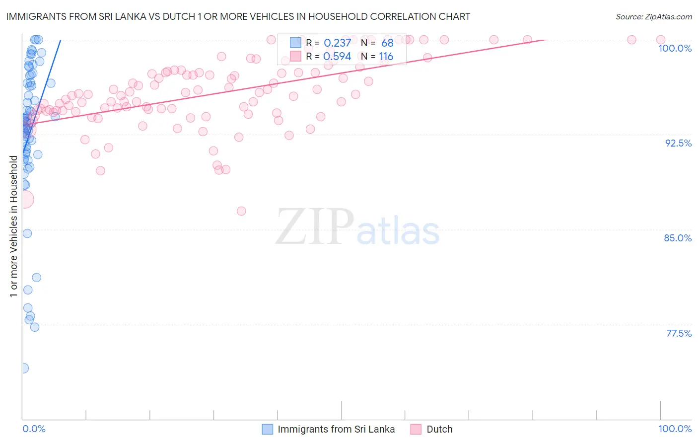 Immigrants from Sri Lanka vs Dutch 1 or more Vehicles in Household
