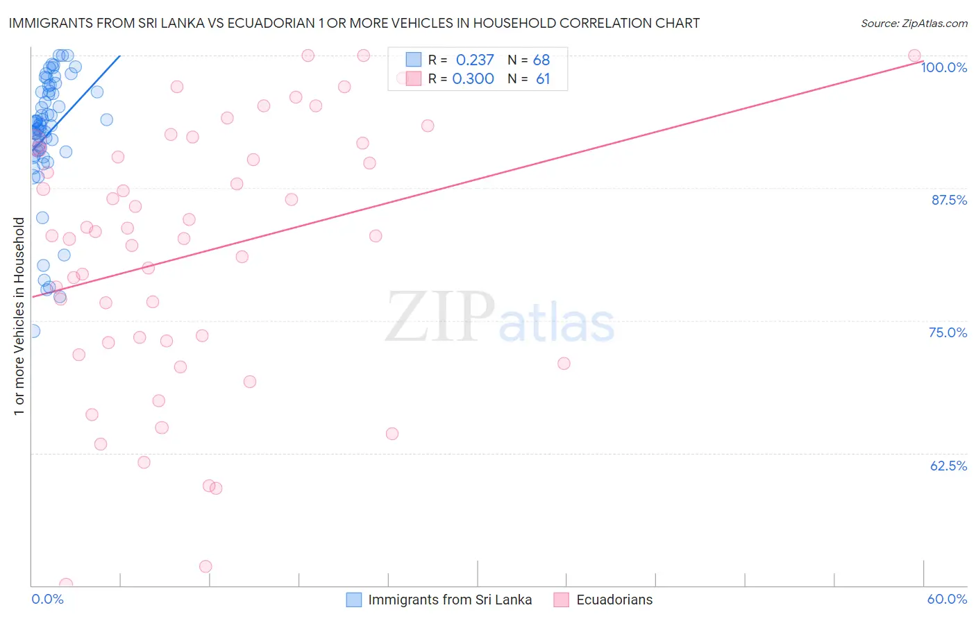 Immigrants from Sri Lanka vs Ecuadorian 1 or more Vehicles in Household