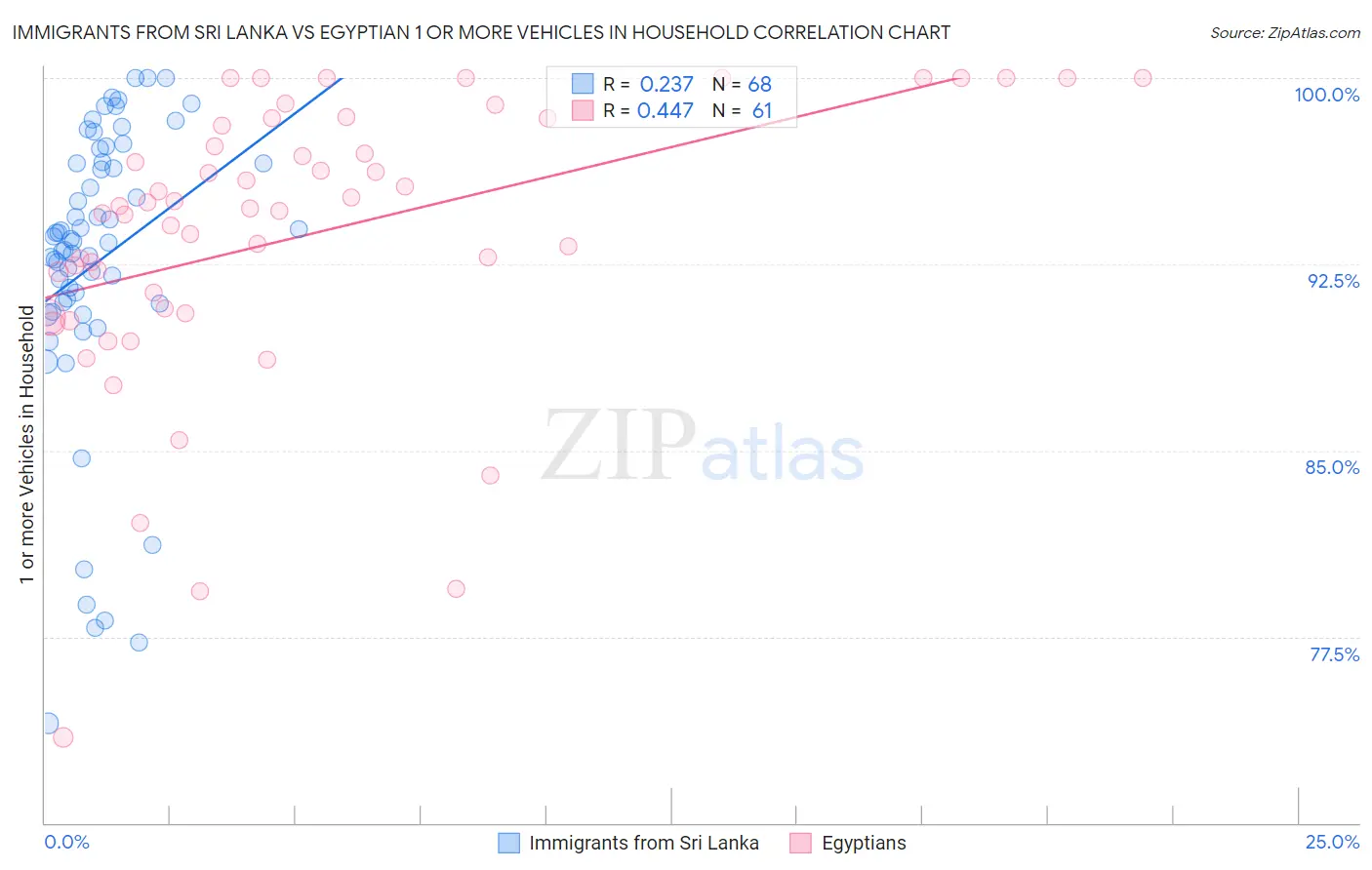 Immigrants from Sri Lanka vs Egyptian 1 or more Vehicles in Household