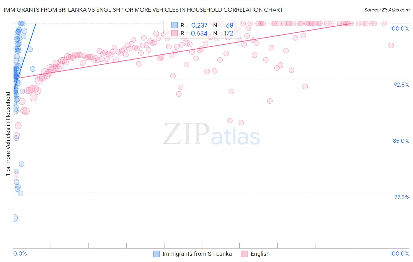 Immigrants from Sri Lanka vs English 1 or more Vehicles in Household