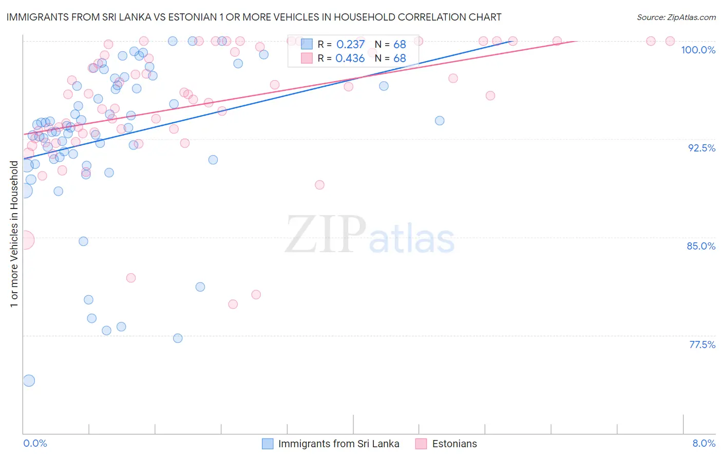 Immigrants from Sri Lanka vs Estonian 1 or more Vehicles in Household