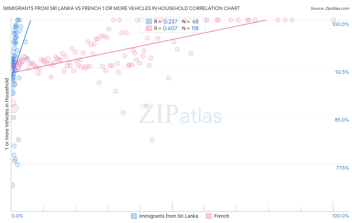 Immigrants from Sri Lanka vs French 1 or more Vehicles in Household