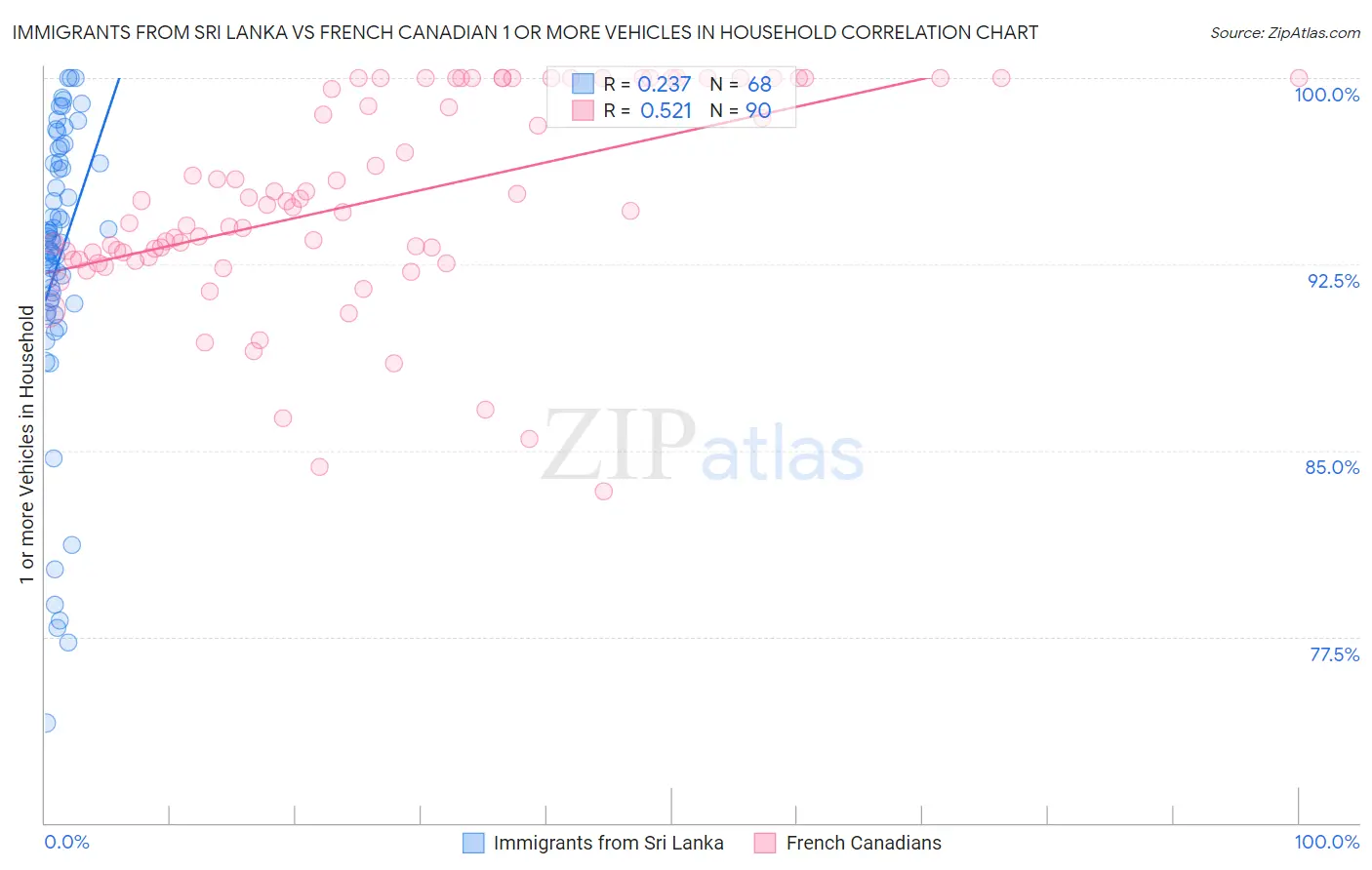 Immigrants from Sri Lanka vs French Canadian 1 or more Vehicles in Household
