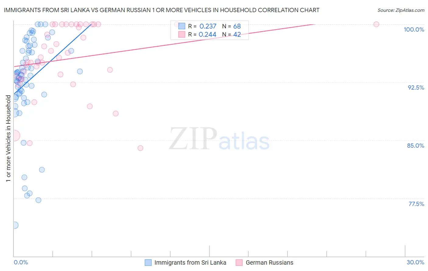 Immigrants from Sri Lanka vs German Russian 1 or more Vehicles in Household