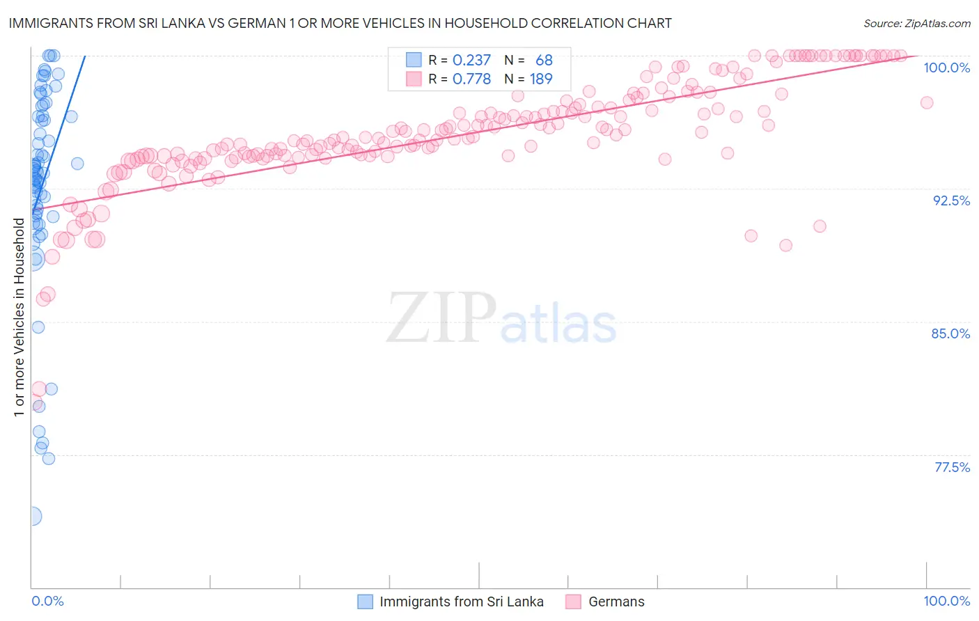 Immigrants from Sri Lanka vs German 1 or more Vehicles in Household