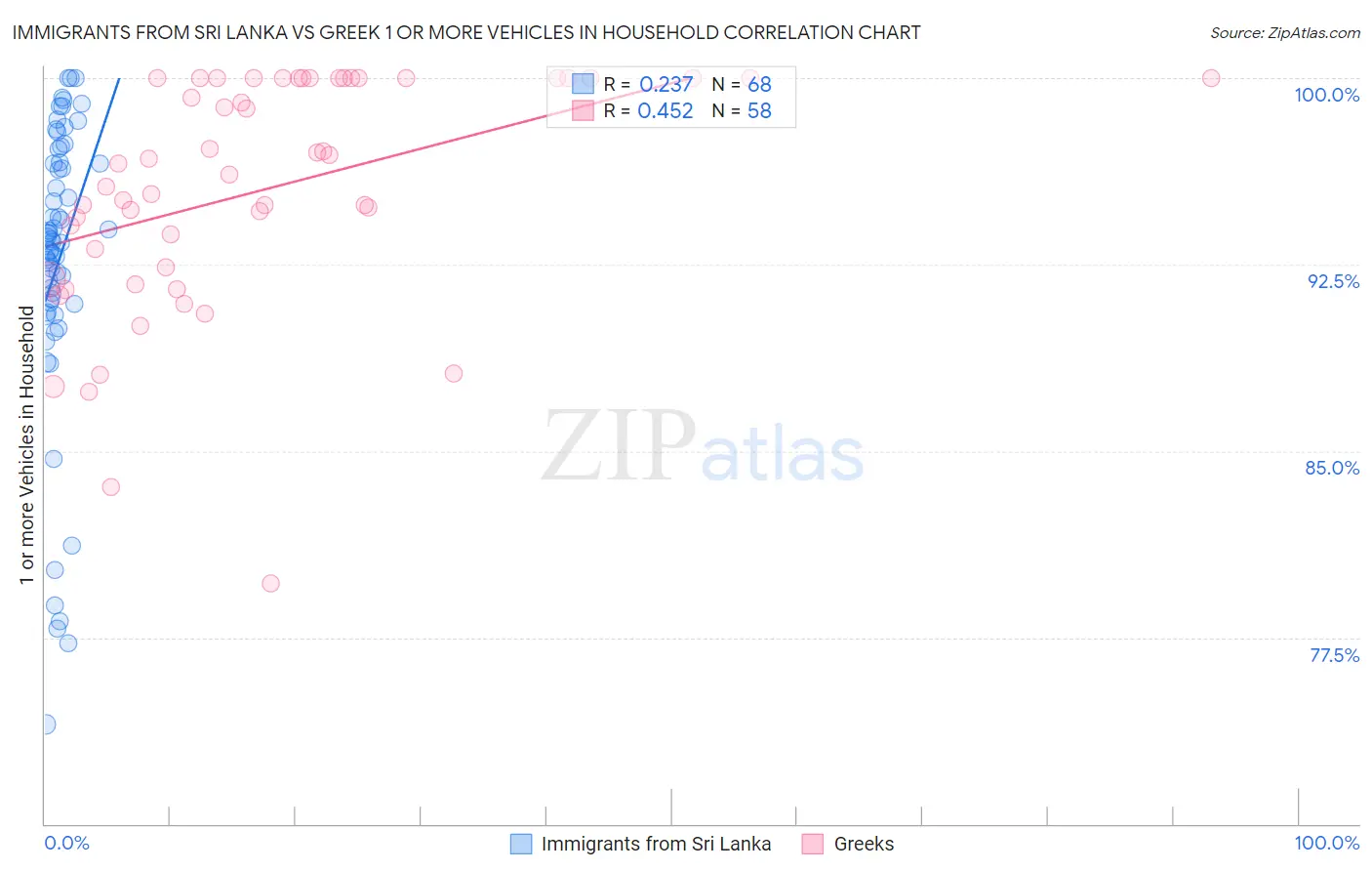 Immigrants from Sri Lanka vs Greek 1 or more Vehicles in Household