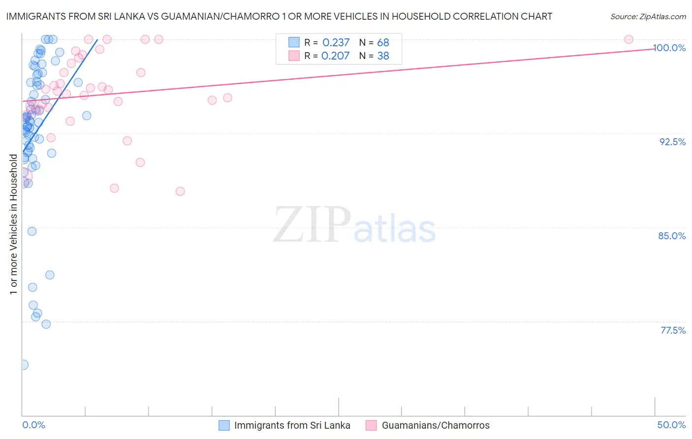 Immigrants from Sri Lanka vs Guamanian/Chamorro 1 or more Vehicles in Household
