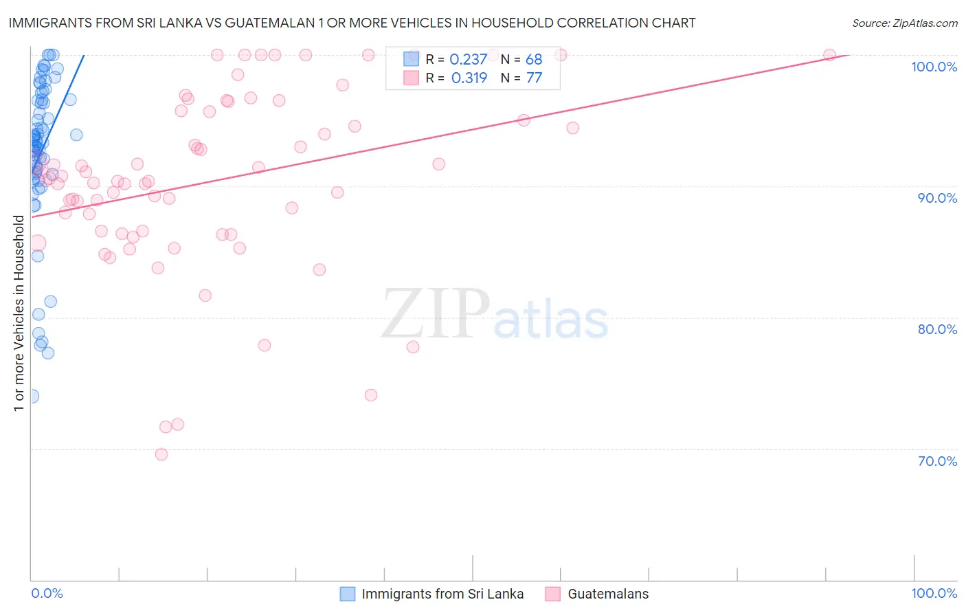 Immigrants from Sri Lanka vs Guatemalan 1 or more Vehicles in Household