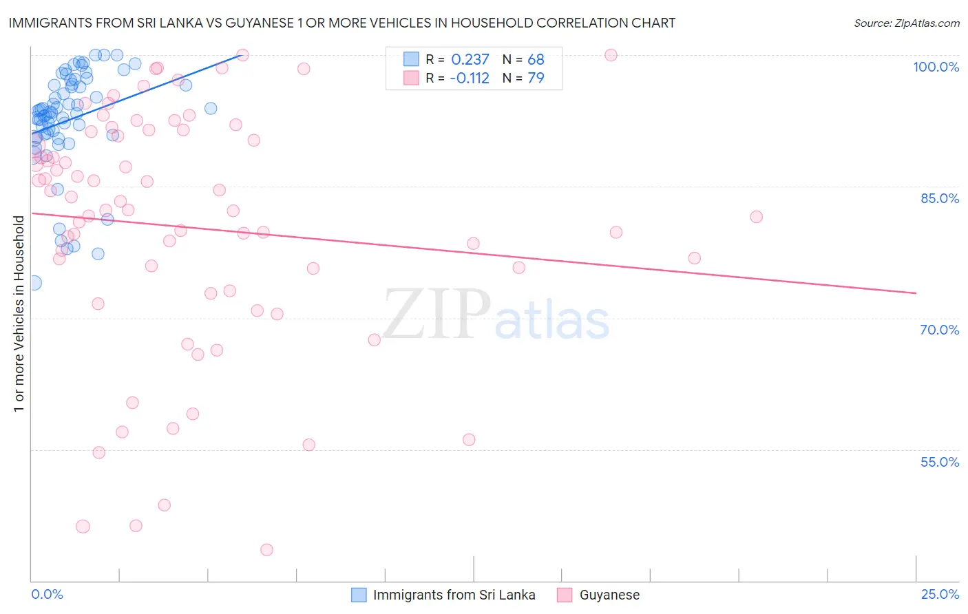 Immigrants from Sri Lanka vs Guyanese 1 or more Vehicles in Household