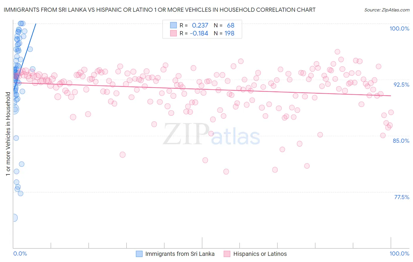 Immigrants from Sri Lanka vs Hispanic or Latino 1 or more Vehicles in Household