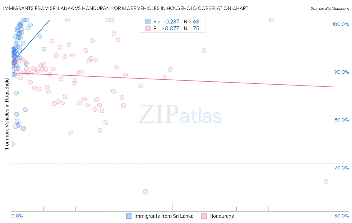 Immigrants from Sri Lanka vs Honduran 1 or more Vehicles in Household