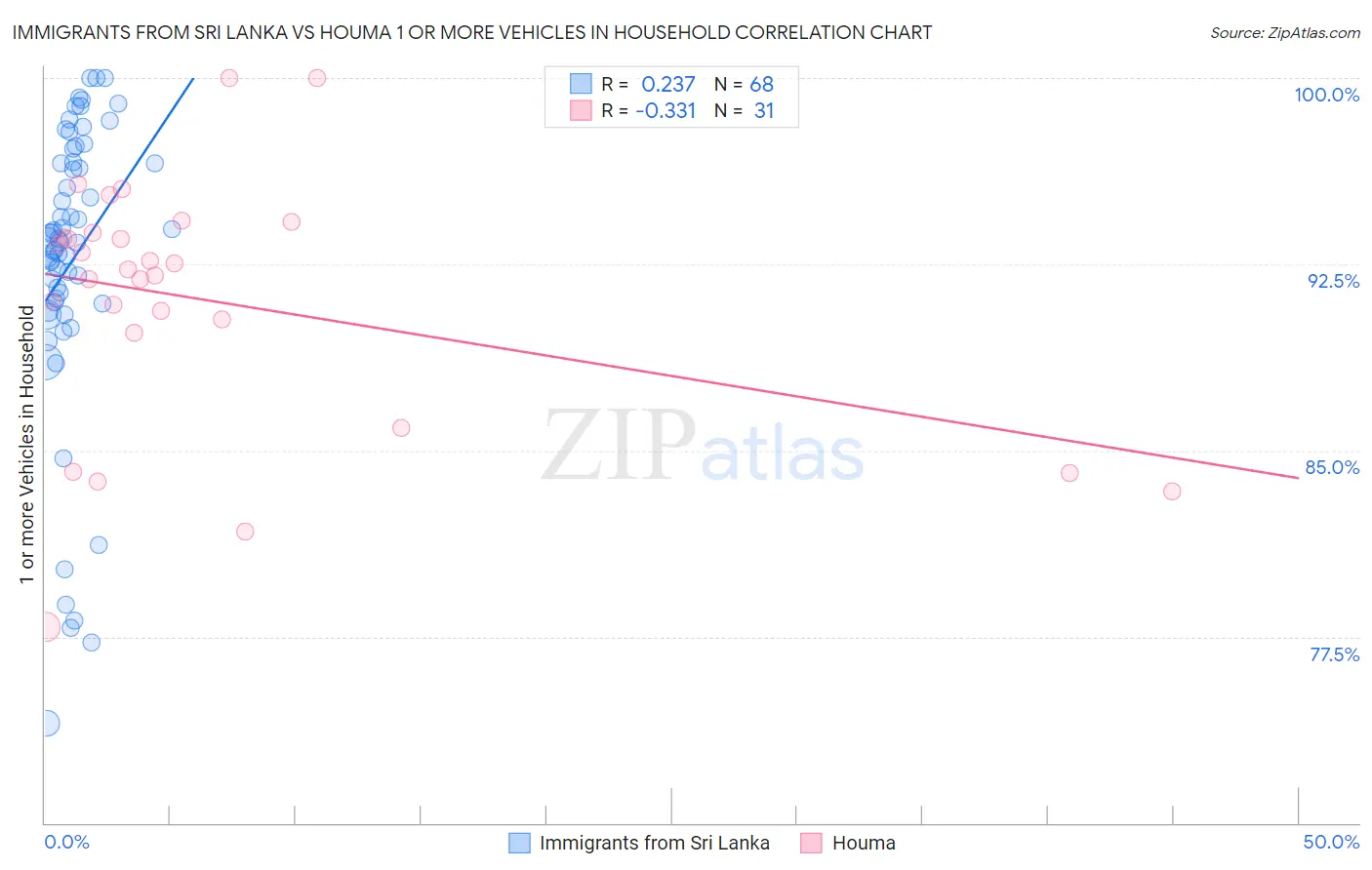 Immigrants from Sri Lanka vs Houma 1 or more Vehicles in Household