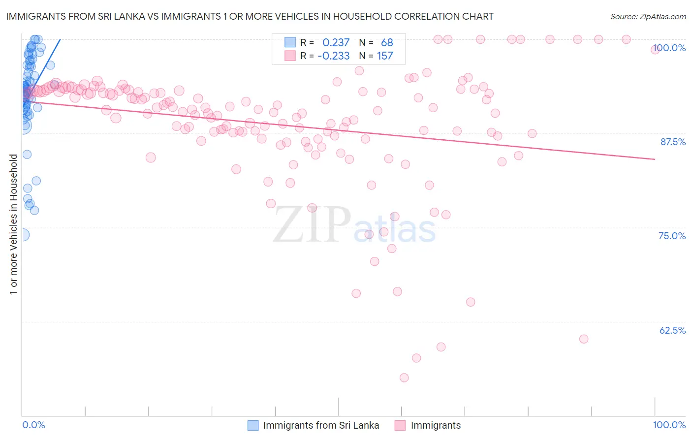 Immigrants from Sri Lanka vs Immigrants 1 or more Vehicles in Household