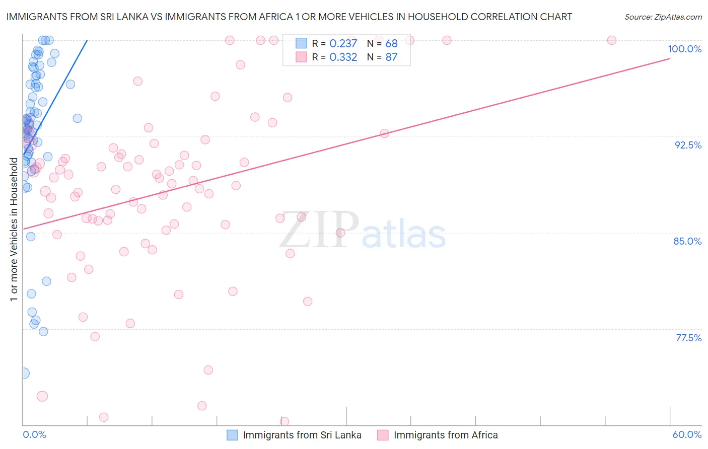 Immigrants from Sri Lanka vs Immigrants from Africa 1 or more Vehicles in Household