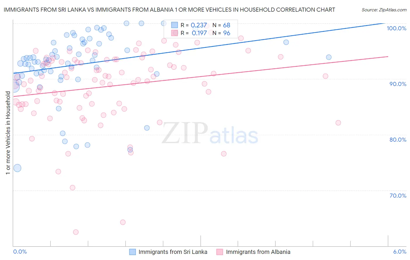Immigrants from Sri Lanka vs Immigrants from Albania 1 or more Vehicles in Household
