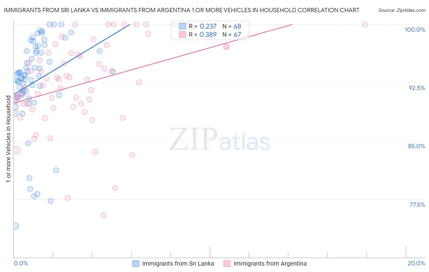 Immigrants from Sri Lanka vs Immigrants from Argentina 1 or more Vehicles in Household