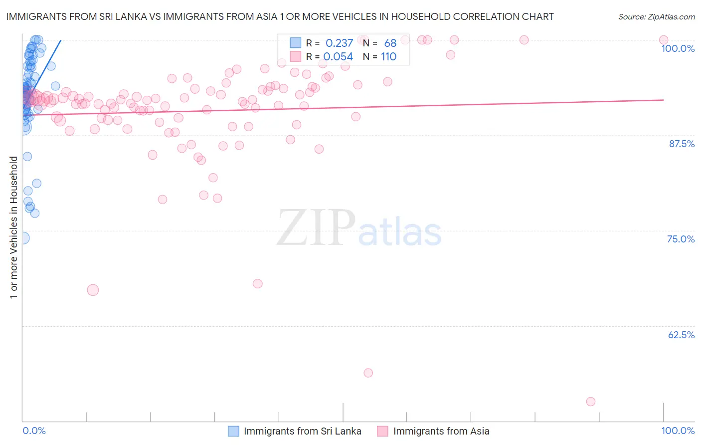 Immigrants from Sri Lanka vs Immigrants from Asia 1 or more Vehicles in Household
