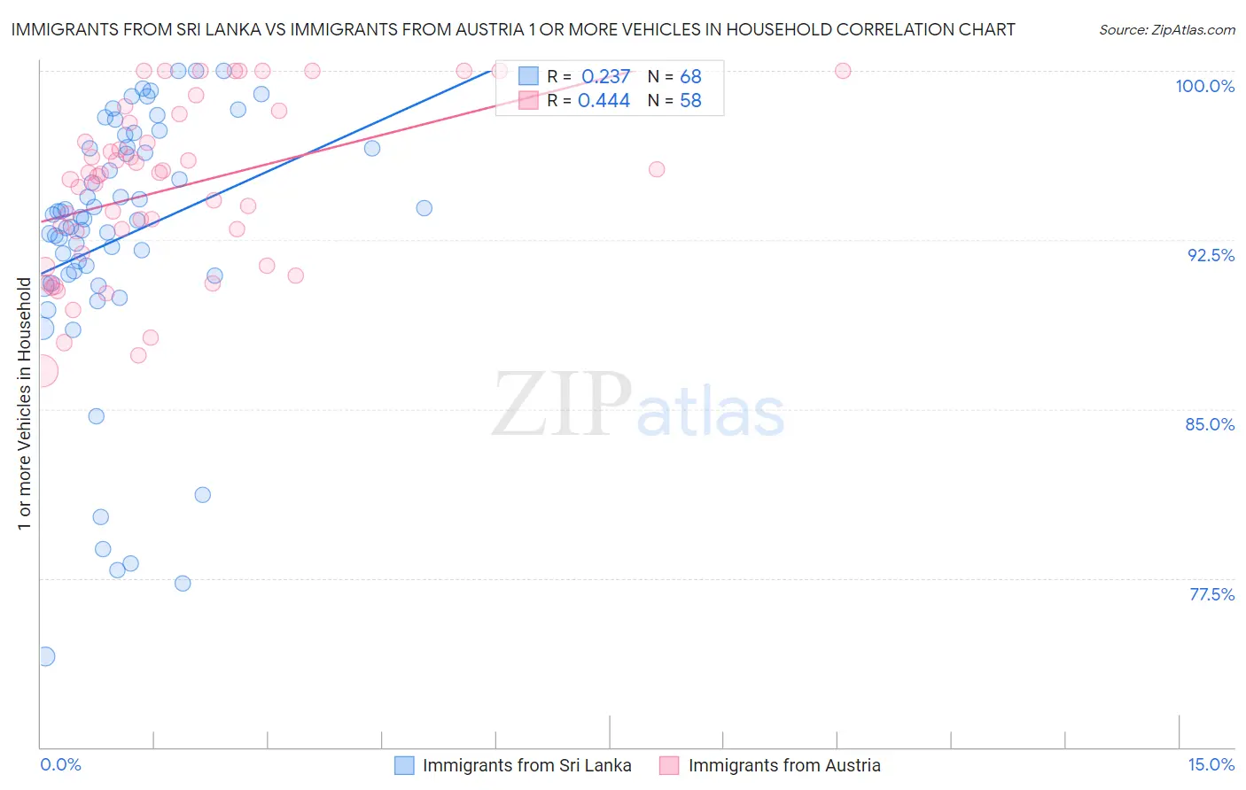 Immigrants from Sri Lanka vs Immigrants from Austria 1 or more Vehicles in Household