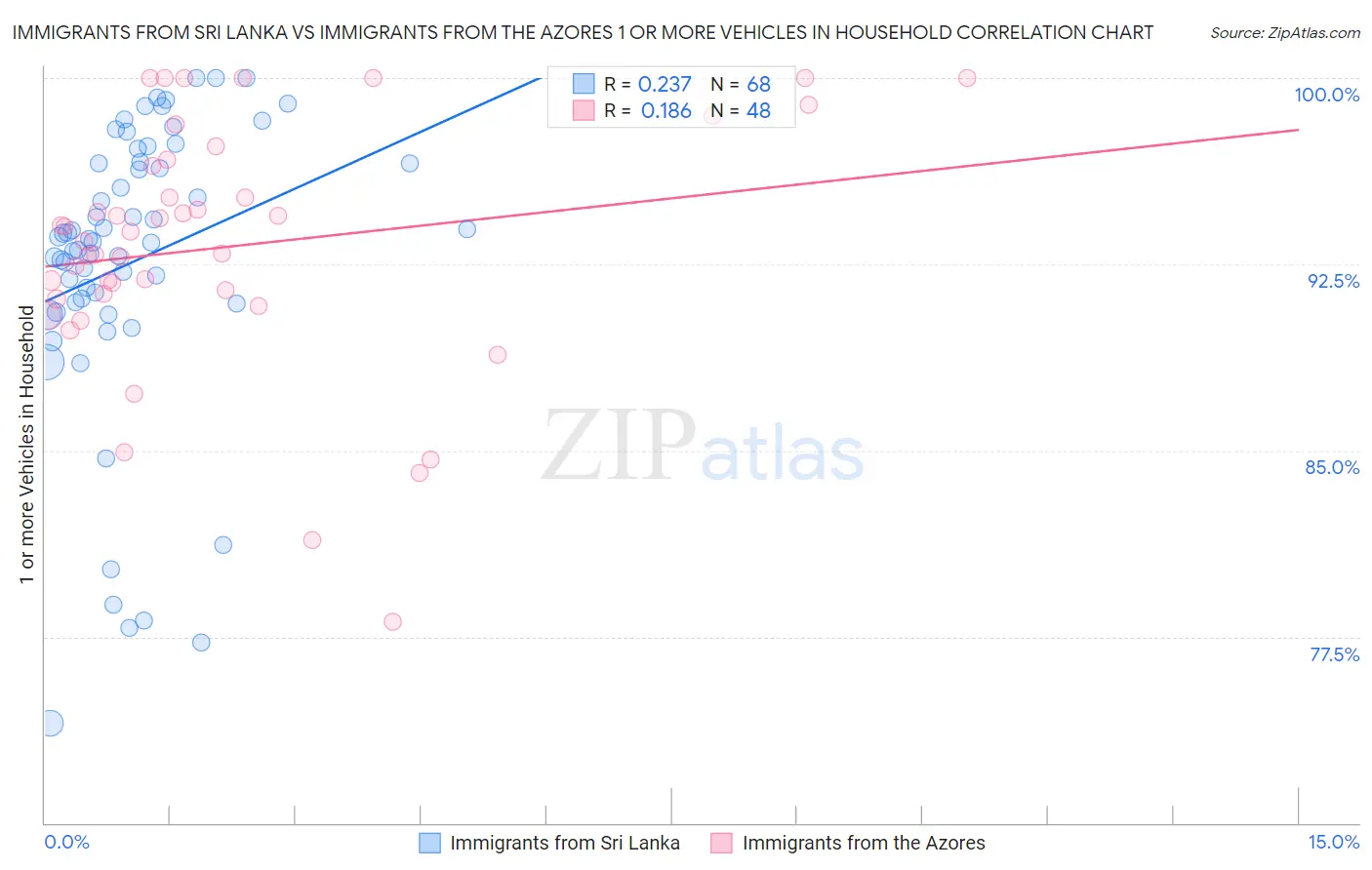 Immigrants from Sri Lanka vs Immigrants from the Azores 1 or more Vehicles in Household