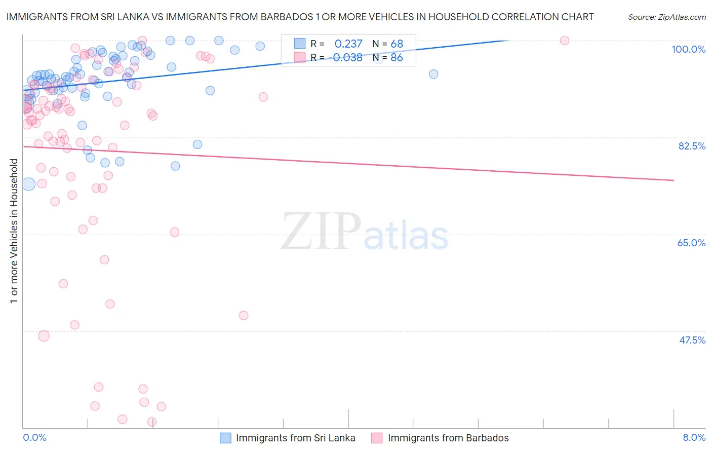 Immigrants from Sri Lanka vs Immigrants from Barbados 1 or more Vehicles in Household