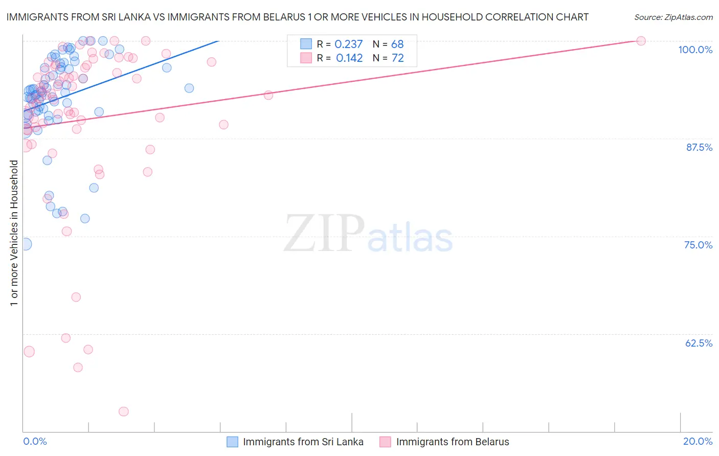 Immigrants from Sri Lanka vs Immigrants from Belarus 1 or more Vehicles in Household