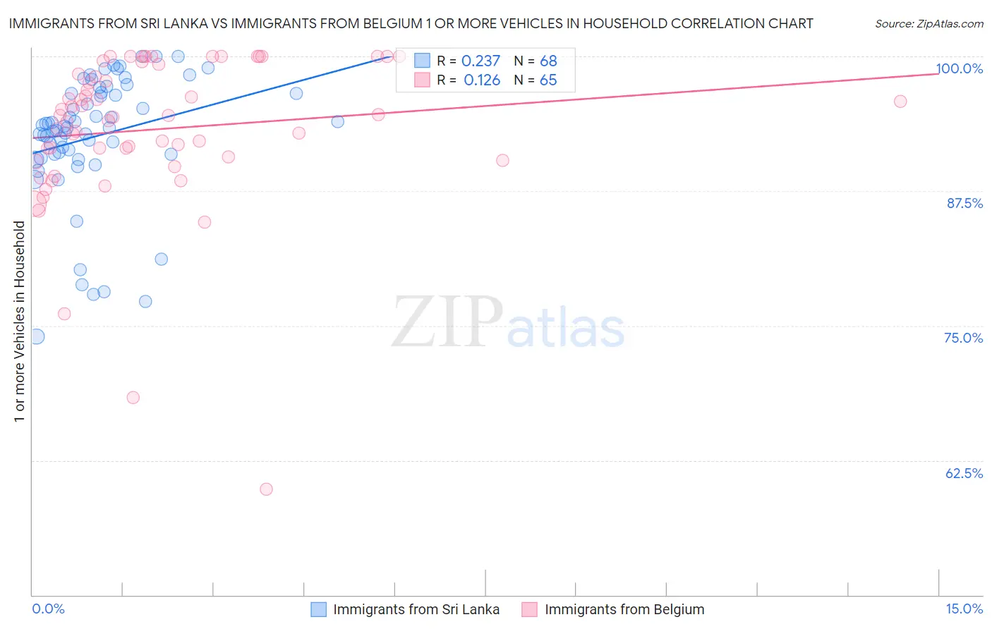 Immigrants from Sri Lanka vs Immigrants from Belgium 1 or more Vehicles in Household