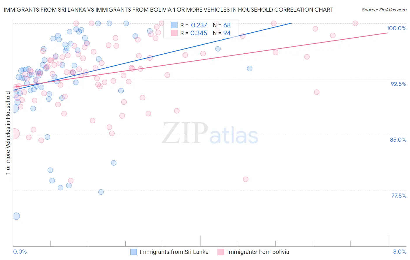 Immigrants from Sri Lanka vs Immigrants from Bolivia 1 or more Vehicles in Household
