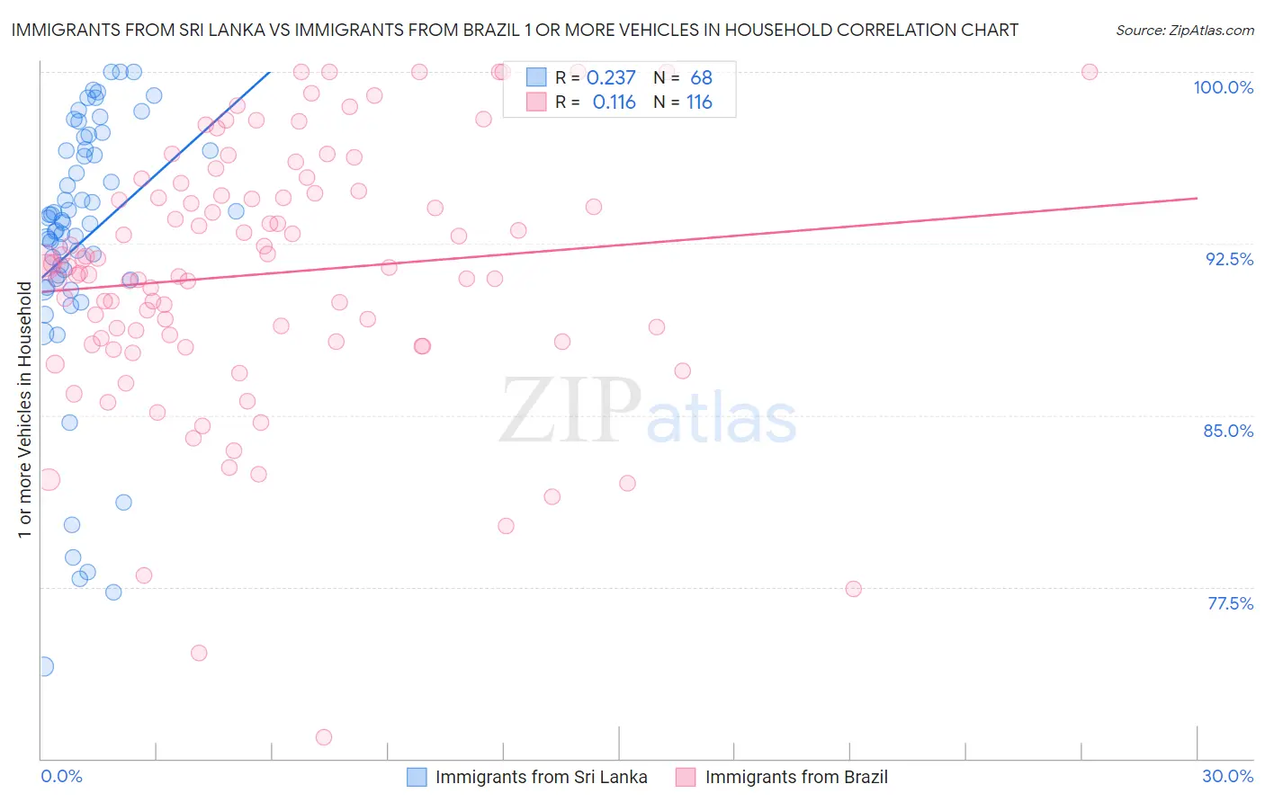 Immigrants from Sri Lanka vs Immigrants from Brazil 1 or more Vehicles in Household